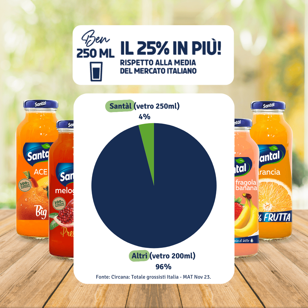 25% in più!